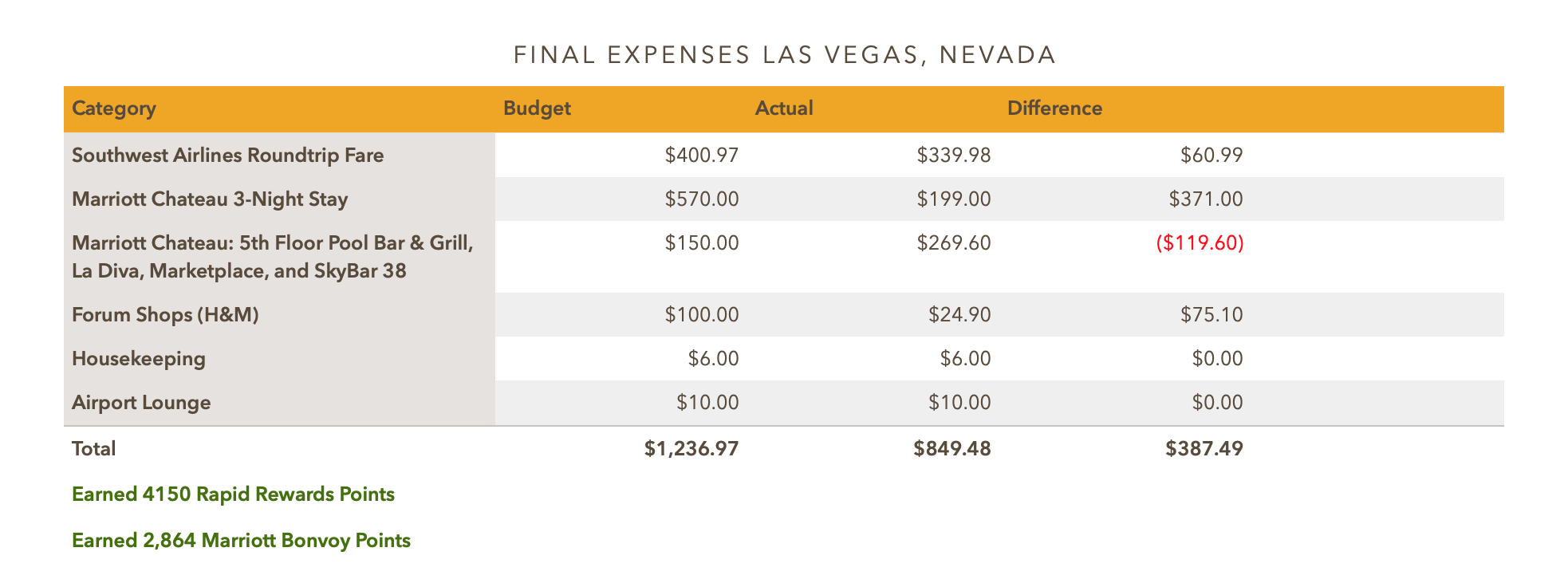 timeshare presentation trips